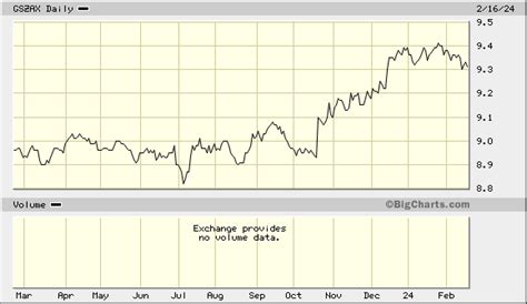 GSZCX – Price – Goldman Sachs Strategic Income C .